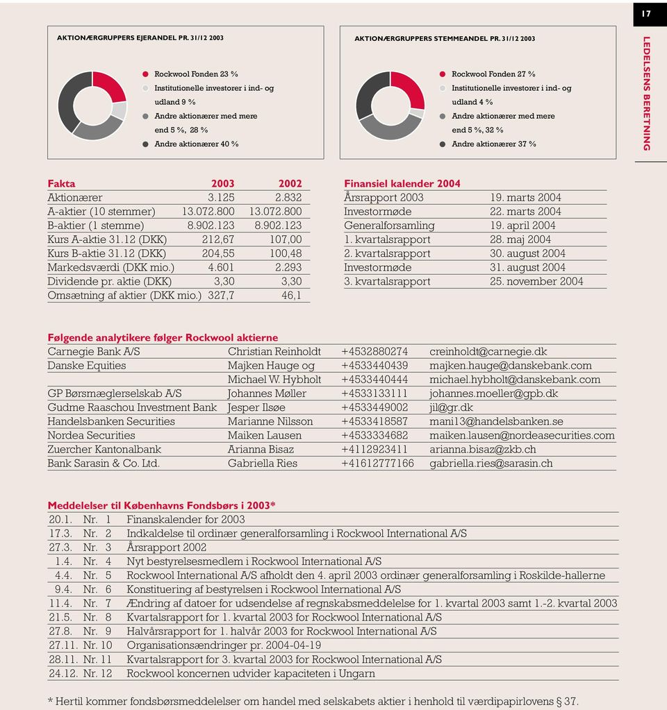 31/12 2003 Rockwool Fonden 27 % Institutionelle investorer i ind- og udland 4 % Andre aktionærer med mere end 5 %, 32 % Andre aktionærer 37 % LEDELSENS BERETNING Fakta 2003 2002 Aktionærer 3.125 2.