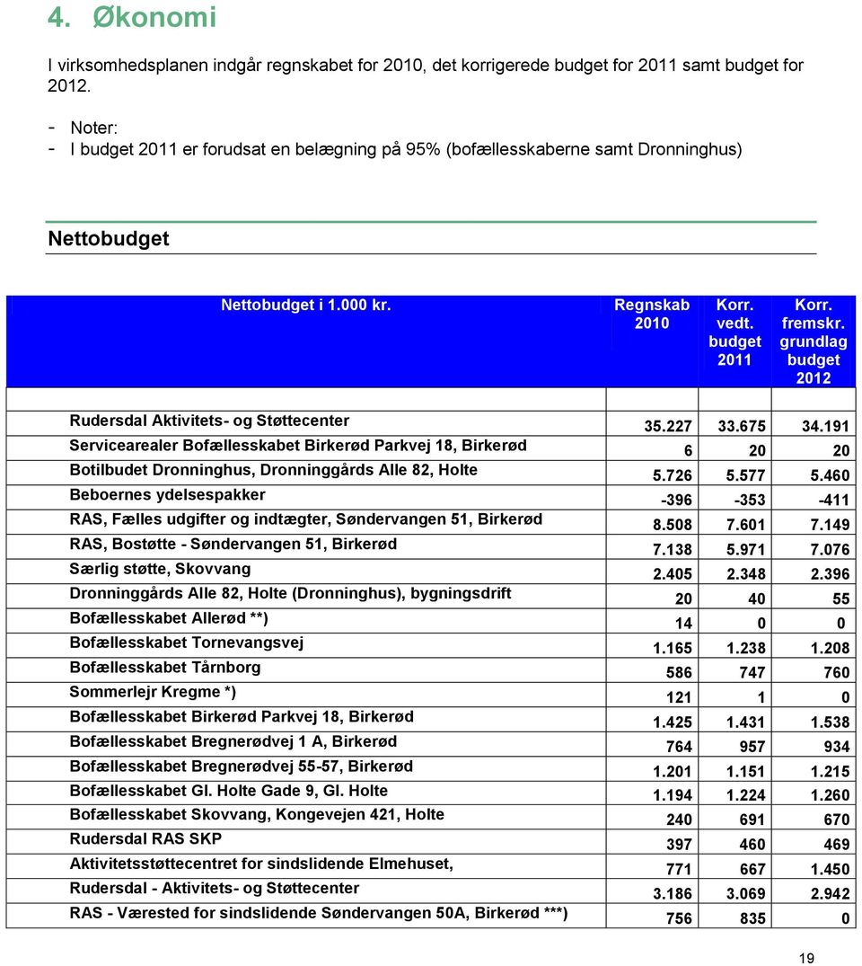 grundlag budget 2012 Rudersdal Aktivitets- og Støttecenter 35.227 33.675 34.