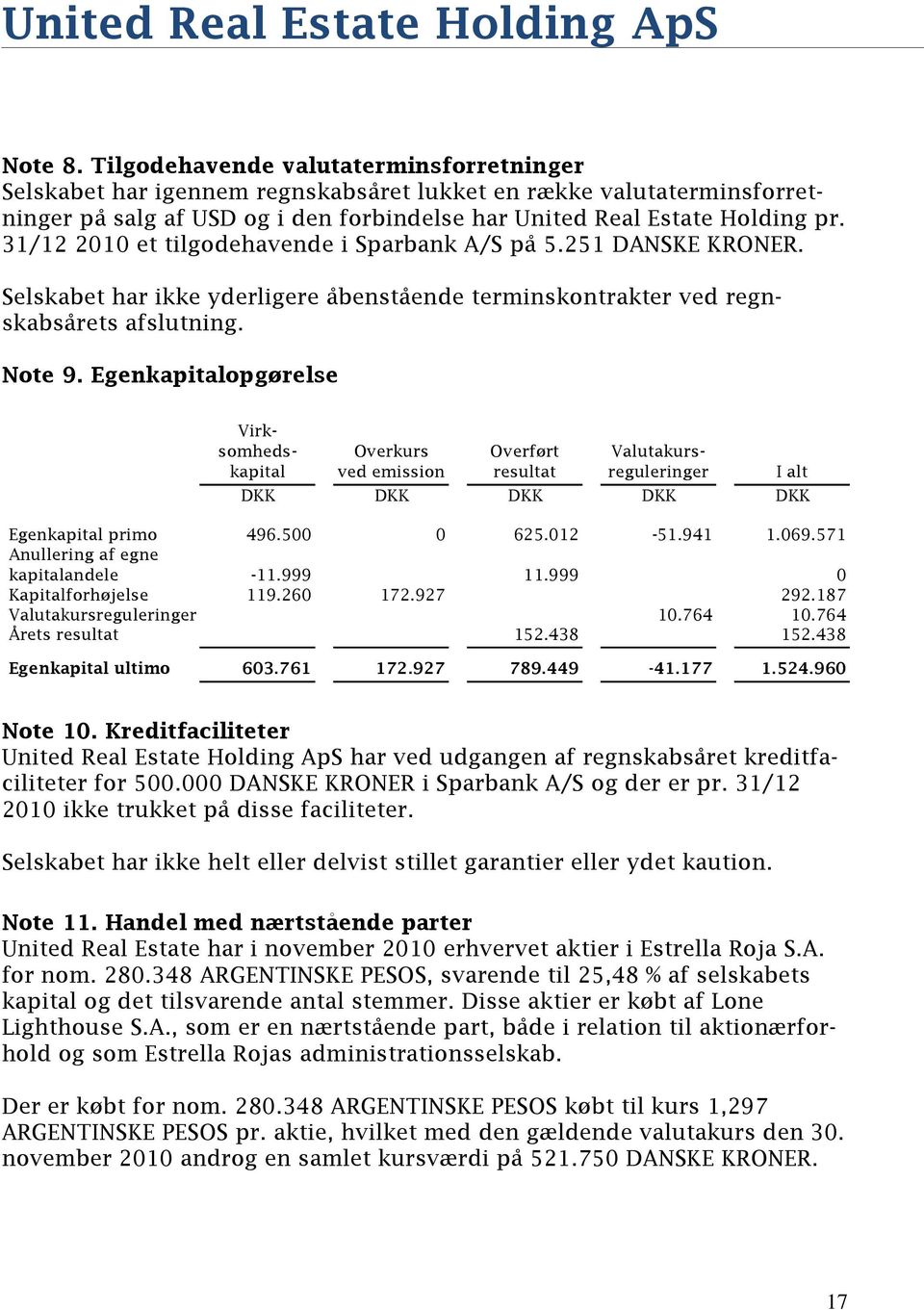 Egenkapitalopgørelse Overkurs ved emission Overført resultat Virksomhedskapital Valutakursreguleringer I alt DKK DKK DKK DKK DKK Egenkapital primo 496.500 0 625.012-51.941 1.069.