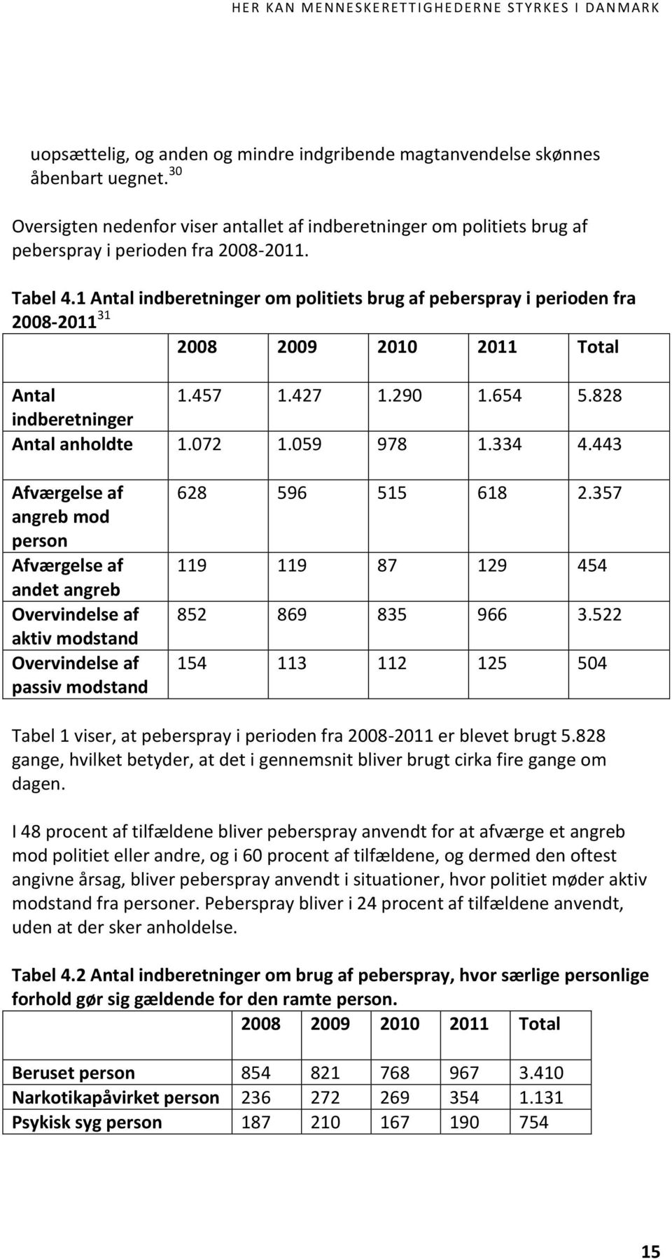1 Antal indberetninger om politiets brug af peberspray i perioden fra 2008-2011 31 2008 2009 2010 2011 Total Antal 1.457 1.427 1.290 1.654 5.828 indberetninger Antal anholdte 1.072 1.059 978 1.334 4.