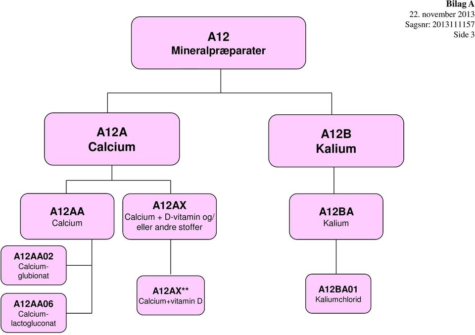 andre stoffer A12BA Kalium A12AA02 Calciumglubionat A12AA06