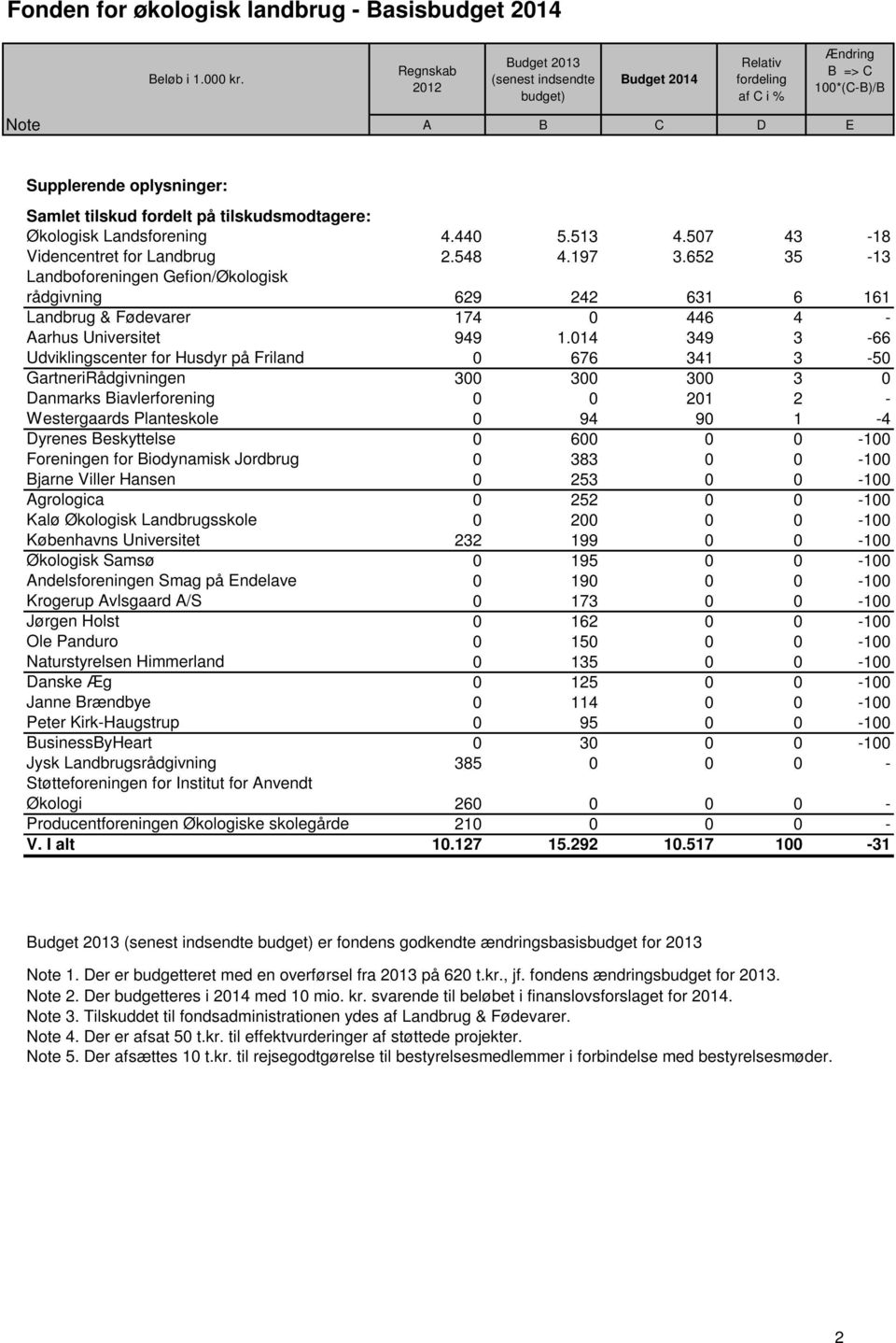 tilskudsmodtagere: Økologisk Landsforening 4.440 5.513 4.507 43-18 Videncentret for Landbrug 2.548 4.197 3.