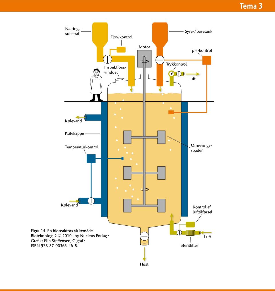 Kontrol af lufttilførsel Figur 14. En bioreaktors virkemåde.