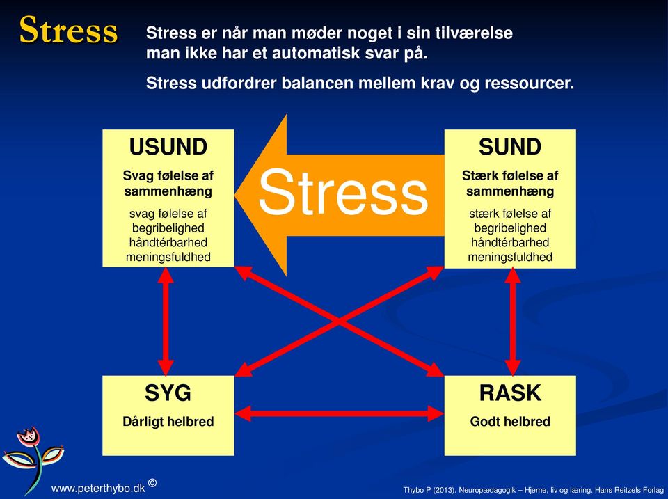 USUND Svag følelse af sammenhæng svag følelse af begribelighed håndtérbarhed meningsfuldhed Stress SUND Stærk