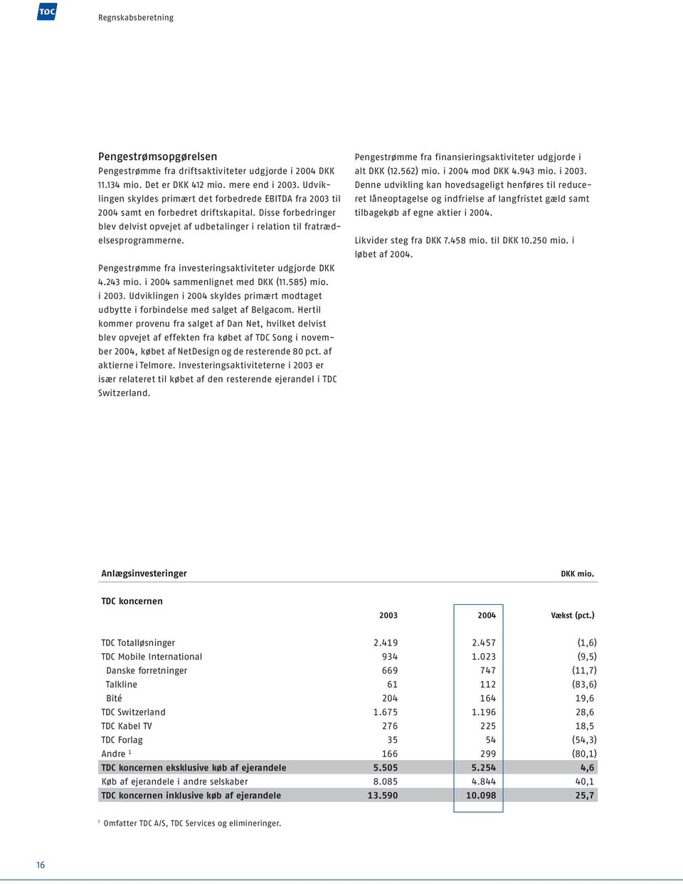 Pengestrømme fra investeringsaktiviteter udgjorde DKK 4.243 mio. i 2004 sammenlignet med DKK (11.585) mio. i 2003.