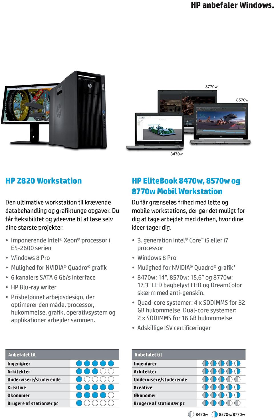 Imponerende Intel Xeon processor i E5-2600 serien Mulighed for NVIDIA Quadro grafik 6 kanalers SATA 6 Gb/s interface HP Blu-ray writer Prisbelønnet arbejdsdesign, der optimerer den måde, processor,