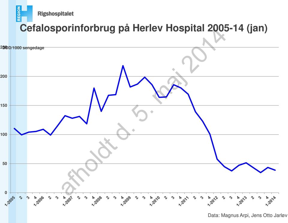 Herlev Hospital 2005-14 (jan)