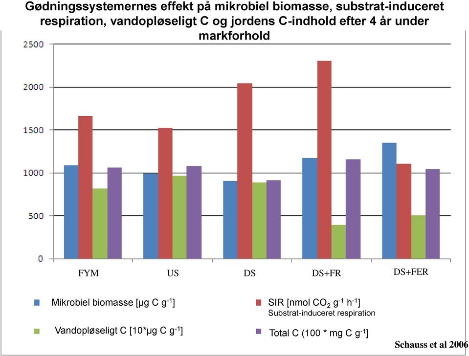 DS+FER Mikrobiel biomasse [μg C g -1 ] Vandopløseligt C [10*μg C g -1 ] SIR [nmol CO
