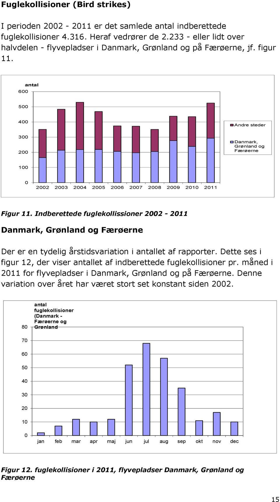 Indberettede fuglekollissioner 22-211 Danmark, Grønland og Færøerne Der er en tydelig årstidsvariation i antallet af rapporter.