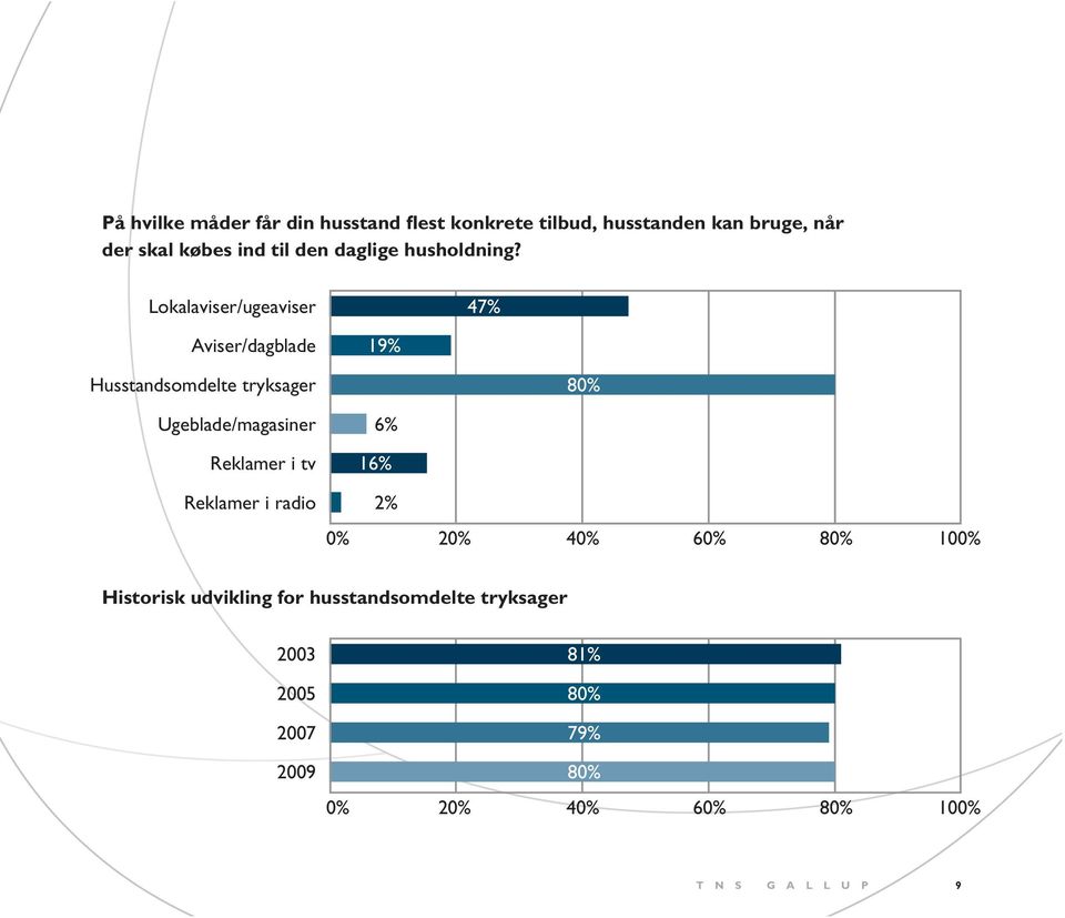 Lokalaviser/ugeaviser 47% Aviser/dagblade 19% Husstandsomdelte tryksager 80% Ugeblade/magasiner Reklamer