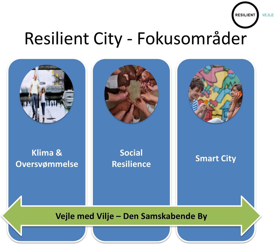 Social Resilience Smart City