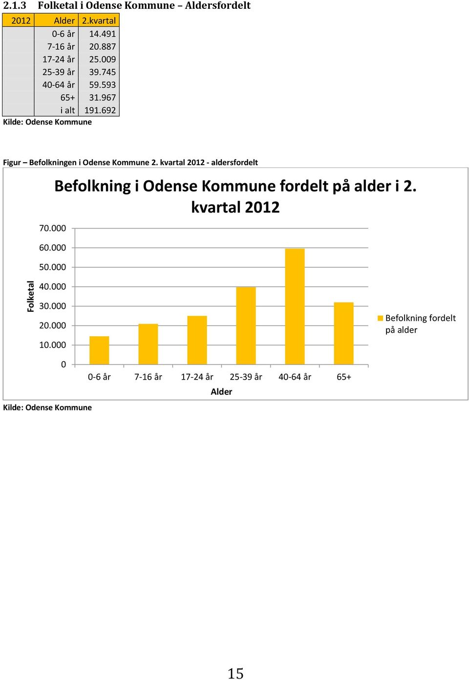 692 Kilde: Odense Kommune Figur Befolkningen i Odense Kommune 2. kvartal - aldersfordelt 70.000 60.000 50.000 40.