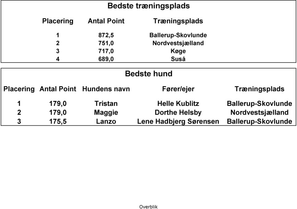 Fører/ejer Træningsplads 1 179,0 Tristan Helle Kublitz Ballerup-Skovlunde 2 179,0 Maggie