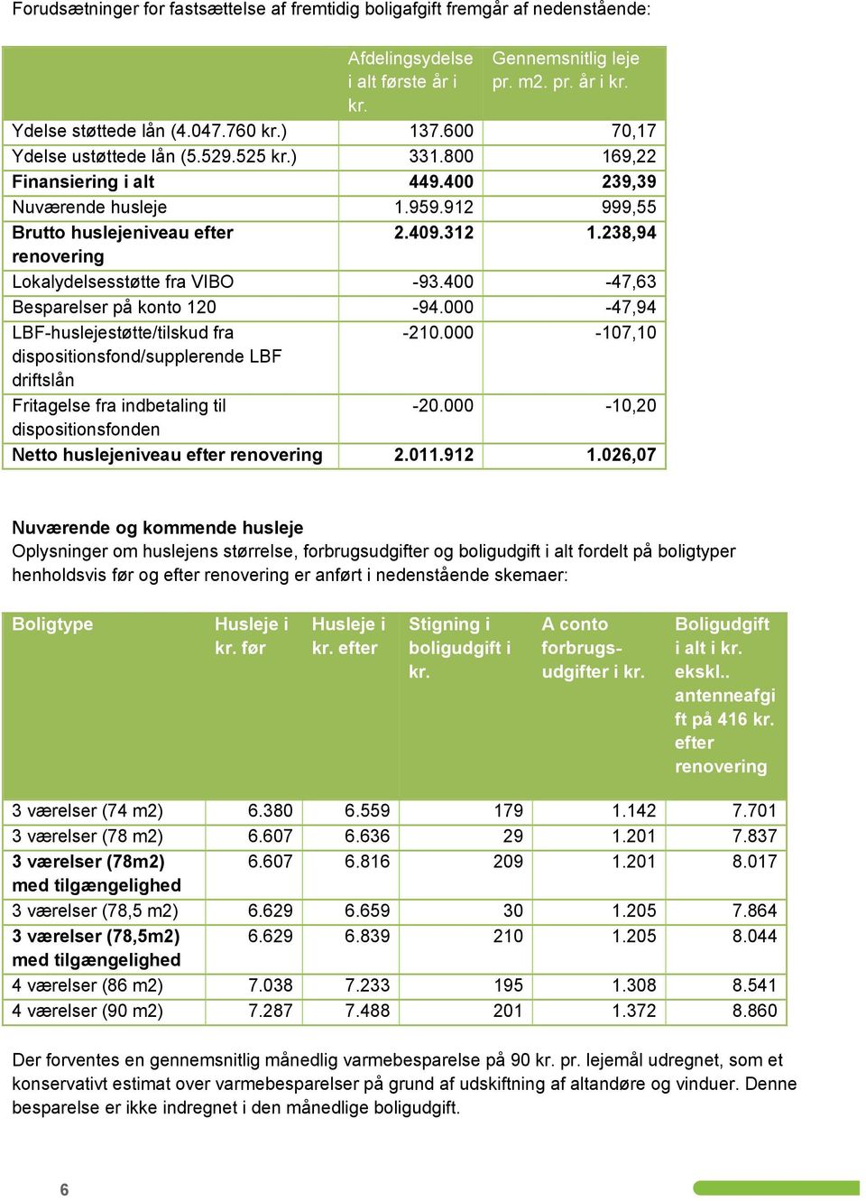 238,94 renovering Lokalydelsesstøtte fra VIBO -93.400-47,63 Besparelser på konto 120-94.000-47,94 LBF-huslejestøtte/tilskud fra -210.