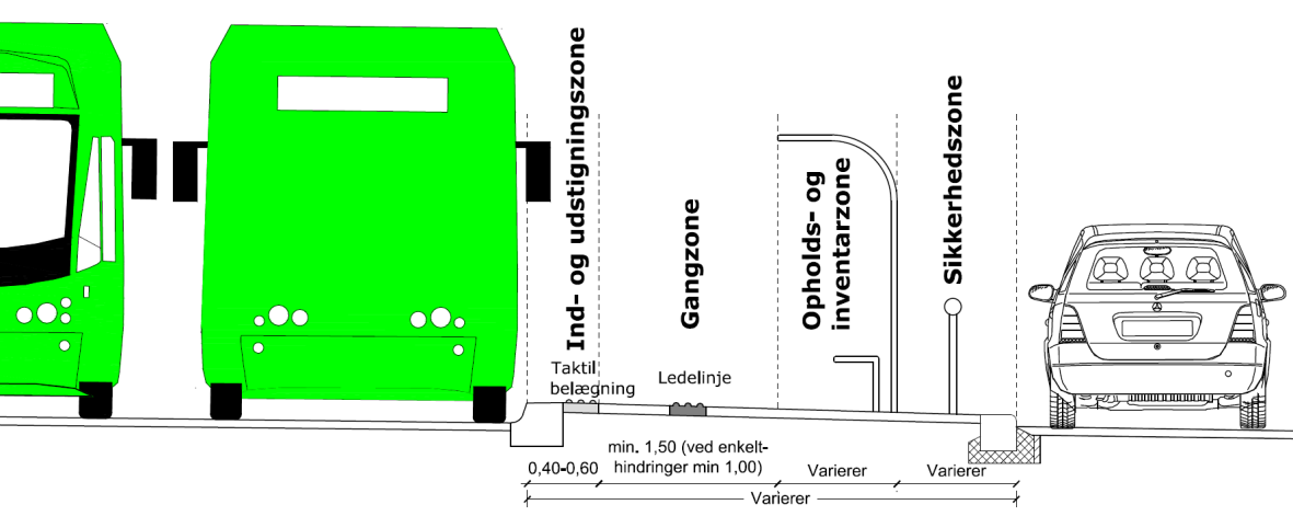 Der er overordnet set følgende zoner: Ind- og udstigningszone mod BRT-tracéet Gangbane langs perronen til afvikling af passagertrafik til og fra standsningsstedet Opholds- og inventarzone til