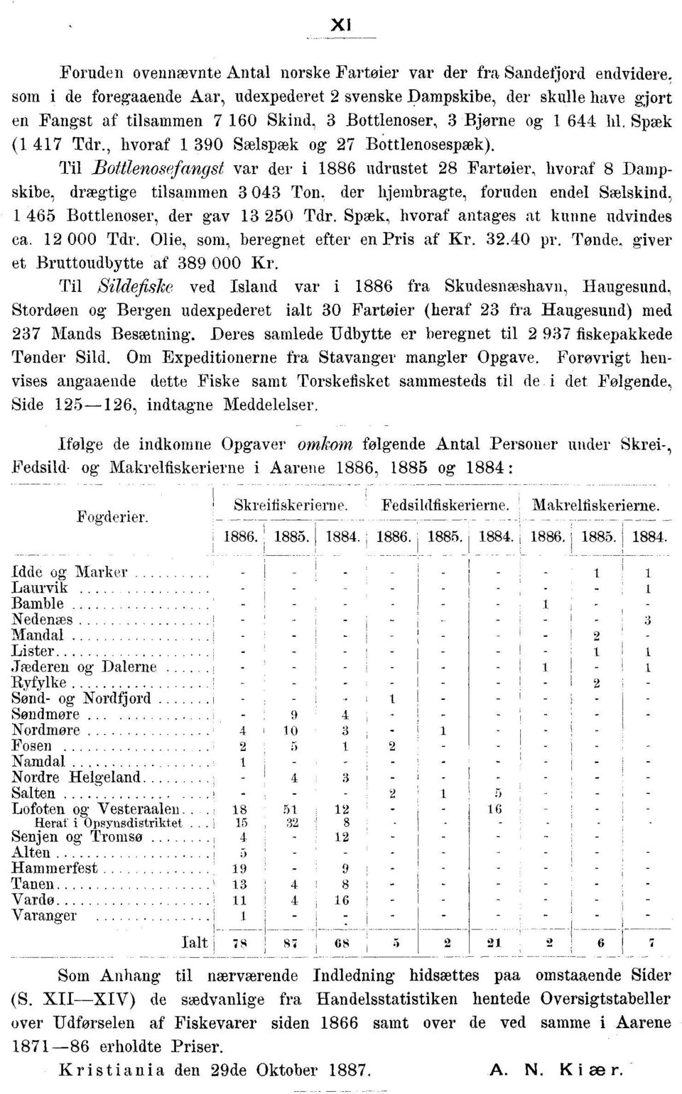 Til Bottlenosefangst var der i 1886 udrustet 28 Fartøjer, hvoraf 8 Dampskibe, drægtige tilsammen 3 043 Ton. der hjembragte, foruden endel Sælskind, 1 465 Bottlenoser, der gav 13 250 Tdr.