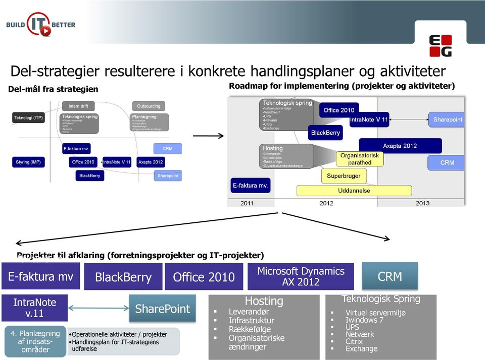 Planlægning af indsatsområder BlackBerry Office 2010 IntraNote v.