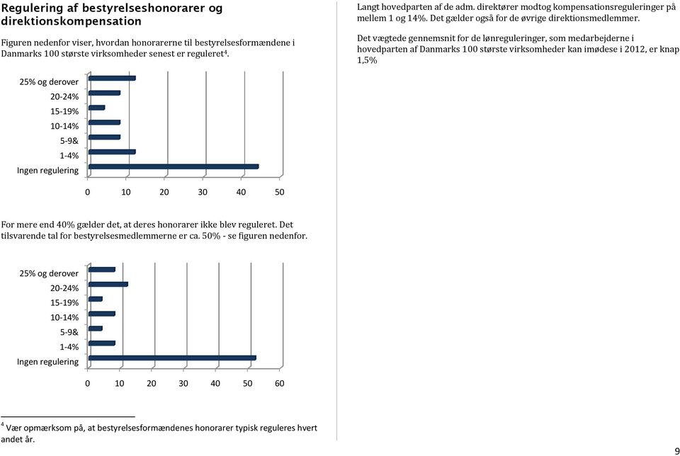 Det vægtede gennemsnit for de lønreguleringer, som medarbejderne i hovedparten af Danmarks 100 største virksomheder kan imødese i 2012, er knap 1,5% 25% og derover 20-24% 15-19% 10-14% 5-9& 1-4%