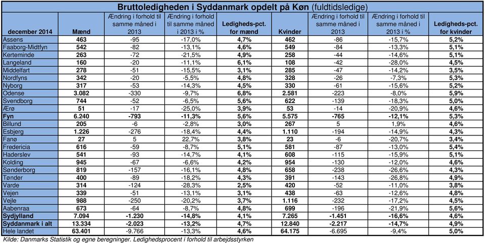 Mænd for mænd Kvinder Assens 463-95 -17,0% 4,7% 462-86 -15,7% 5,2% Faaborg-Midtfyn 542-82 -13,1% 4,6% 549-84 -13,3% 5,1% Kerteminde 263-72 -21,5% 4,9% 258-44 -14,6% 5,1% Langeland 160-20 -11,1% 6,1%