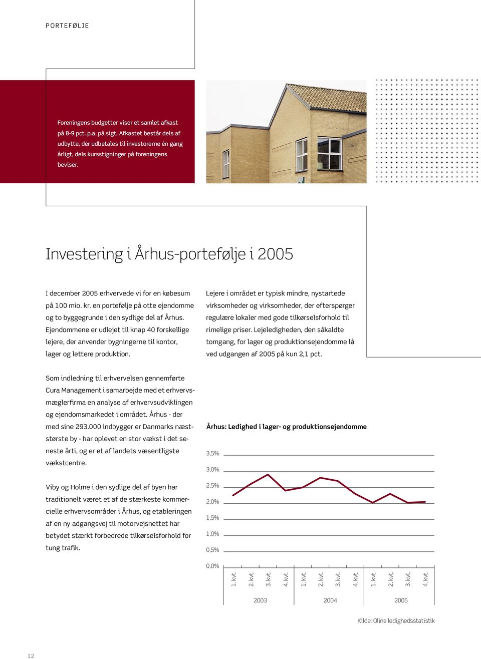 Investering i Århus-portefølje i 2005 I december 2005 erhvervede vi for en købesum på 100 mio. kr. en portefølje på otte ejendomme og to byggegrunde i den sydlige del af Århus.