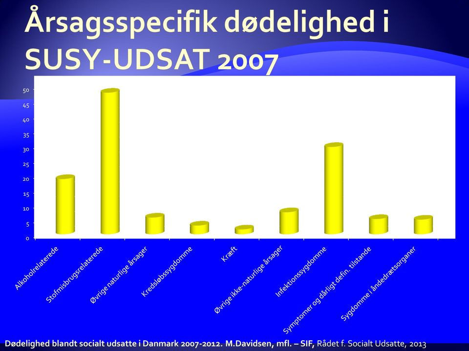 i Danmark 2007-2012. M.