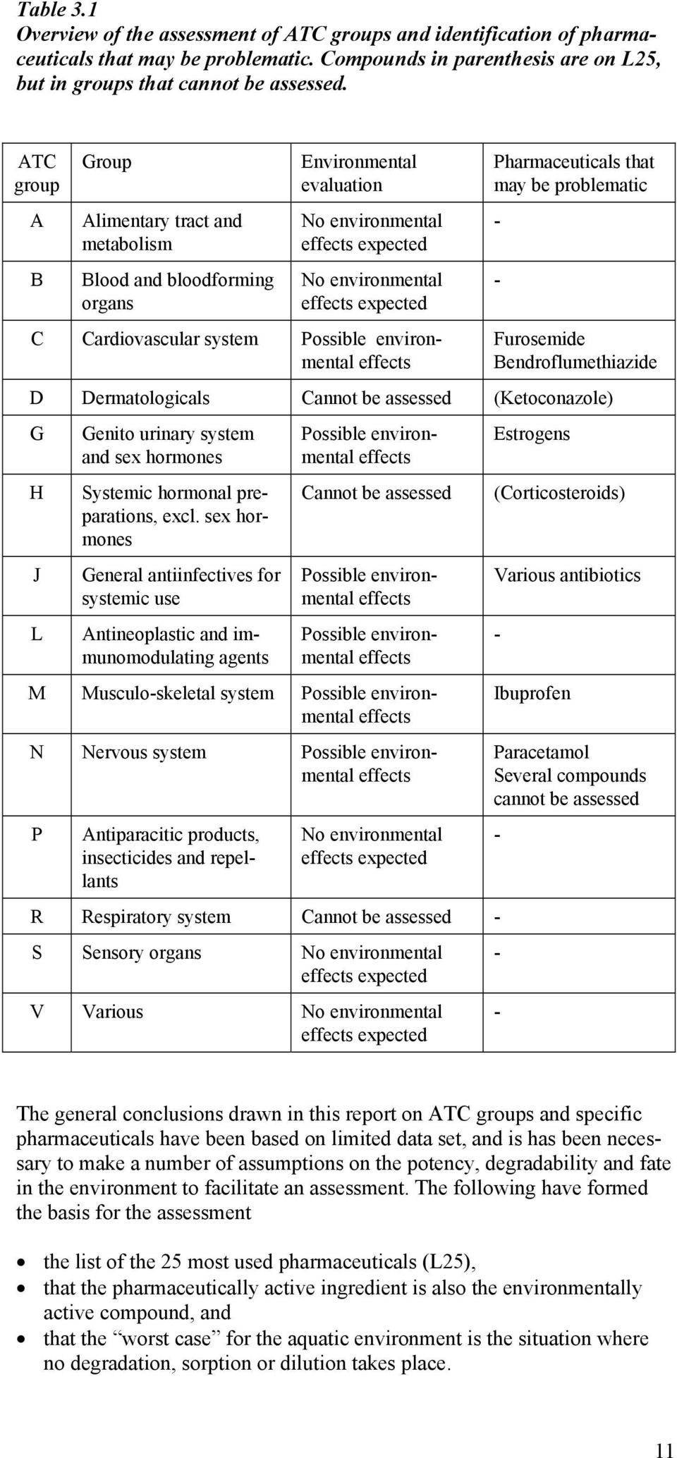 Possible environmental effects Pharmaceuticals that may be problematic - - Furosemide Bendroflumethiazide D Dermatologicals Cannot be assessed (Ketoconazole) G H J L Genito urinary system and sex