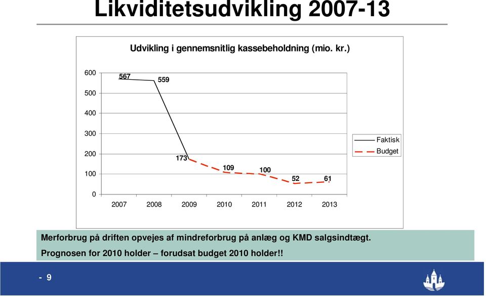 2009 2010 2011 2012 2013 Merforbrug på driften opvejes af mindreforbrug på