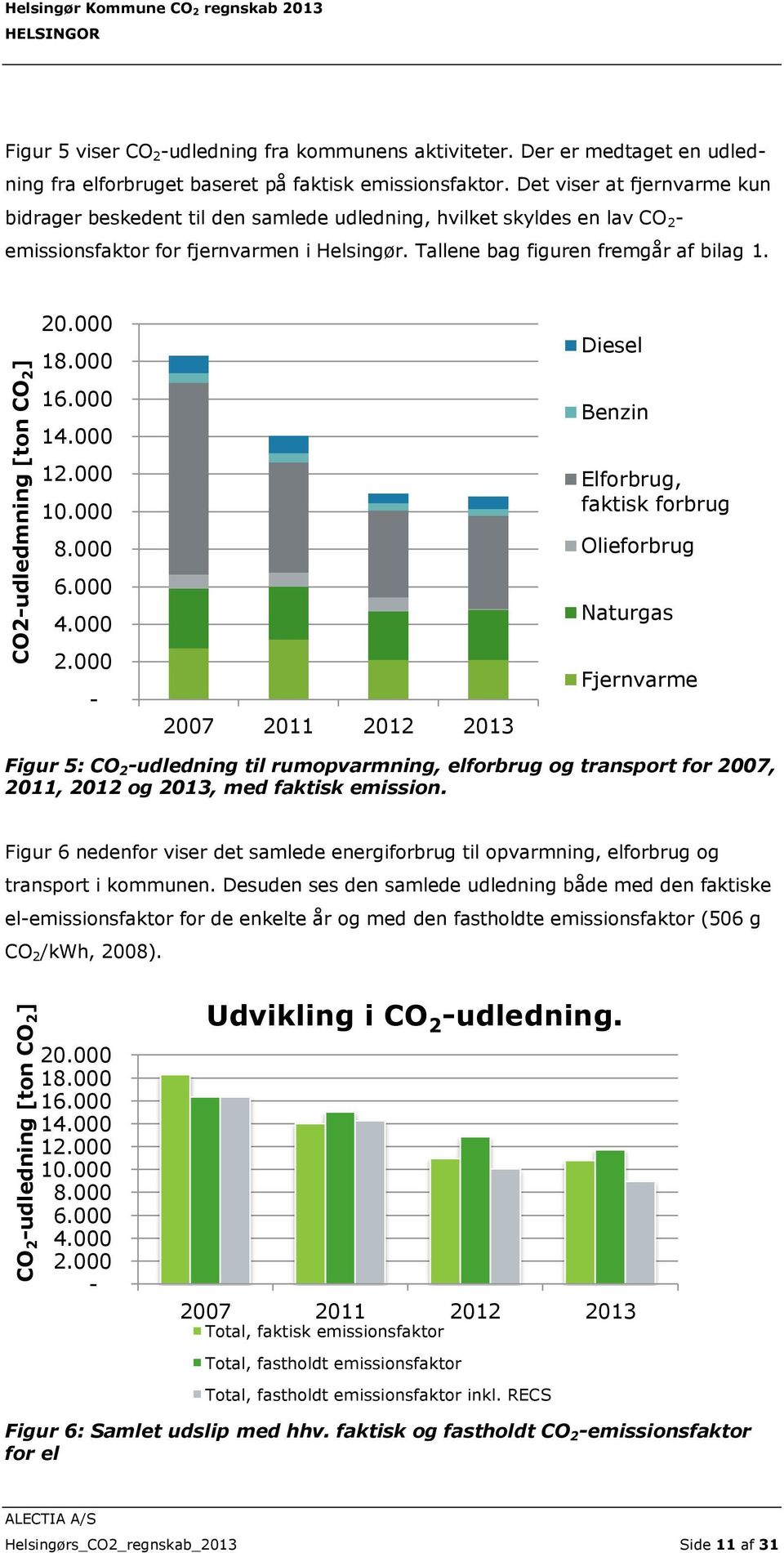Det viser at fjernvarme kun bidrager beskedent til den samlede udledning, hvilket skyldes en lav CO 2 - emissionsfaktor for fjernvarmen i Helsingør. Tallene bag figuren fremgår af bilag 1. 20.000 18.
