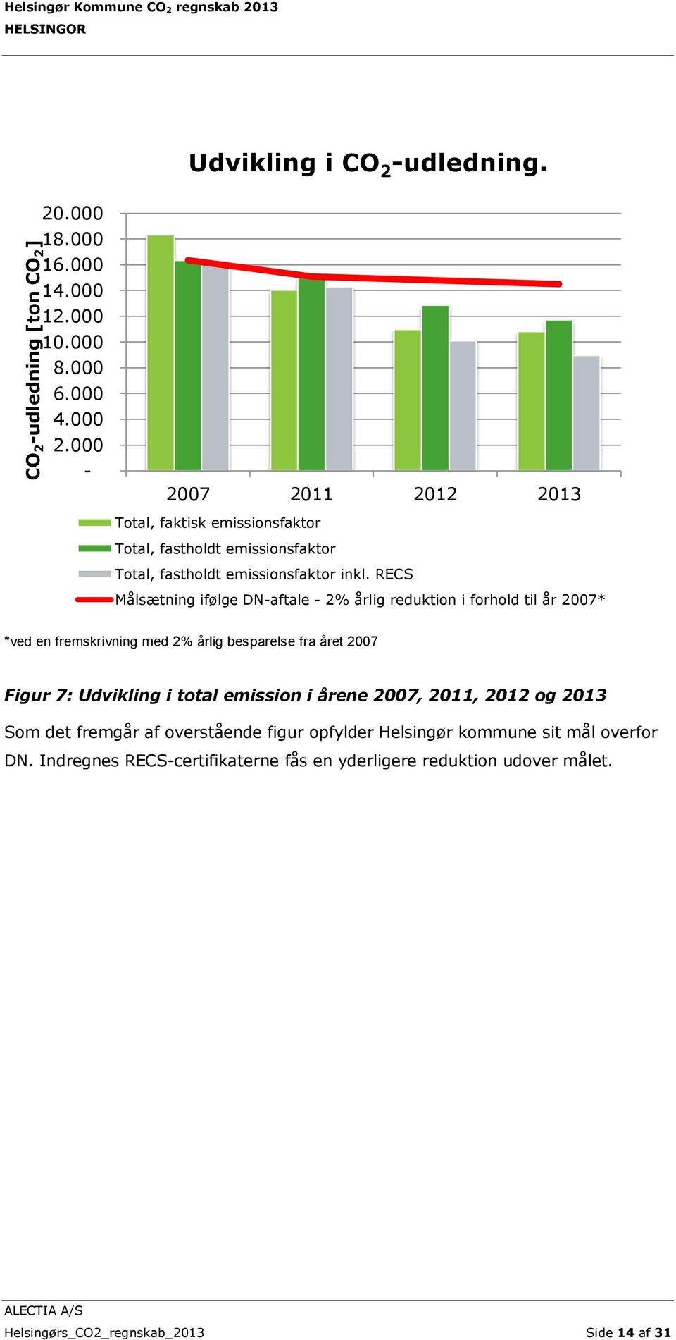 RECS Målsætning ifølge DN-aftale - 2% årlig reduktion i forhold til år 2007* *ved en fremskrivning med 2% årlig besparelse fra året 2007 Figur 7: Udvikling i total