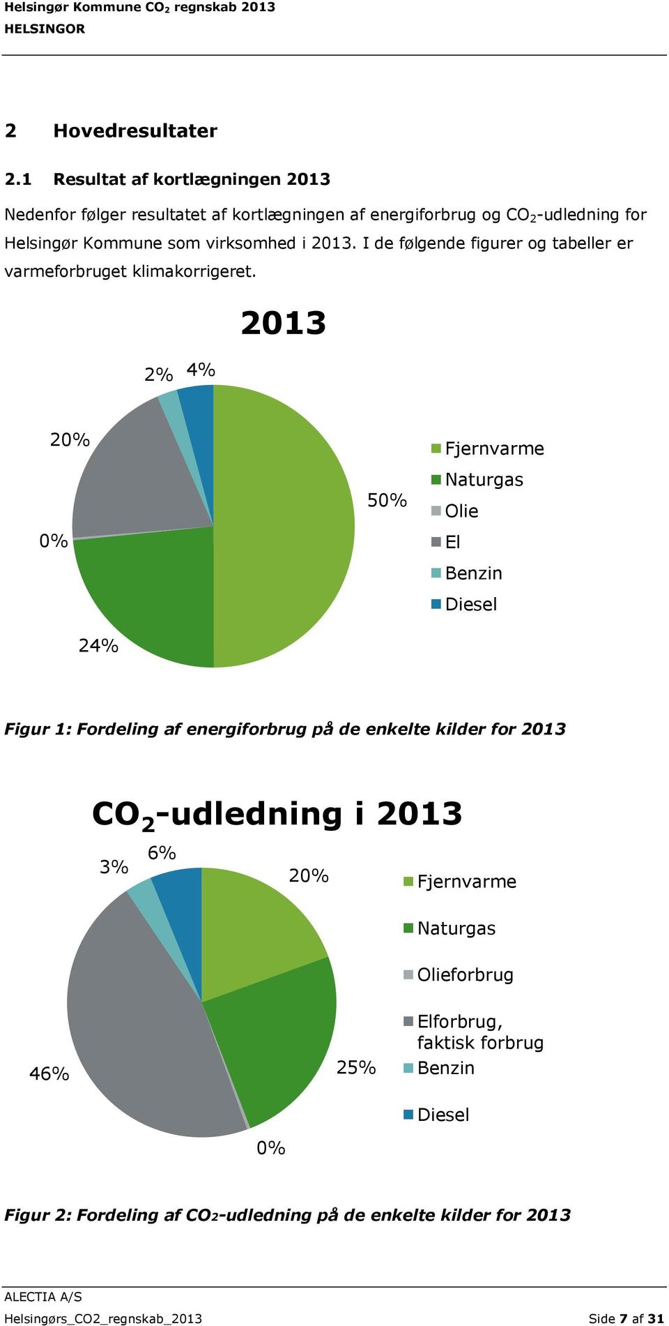 2013. I de følgende figurer og tabeller er varmeforbruget klimakorrigeret.
