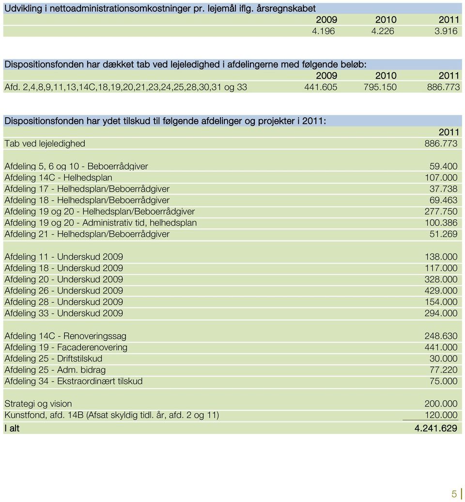 773 Dispositionsfonden har ydet tilskud til følgende afdelinger og projekter i 2011: 2011 Tab ved lejeledighed 886.773 Afdeling 5, 6 og 10 - Beboerrådgiver 59.400 Afdeling 14C - Helhedsplan 107.