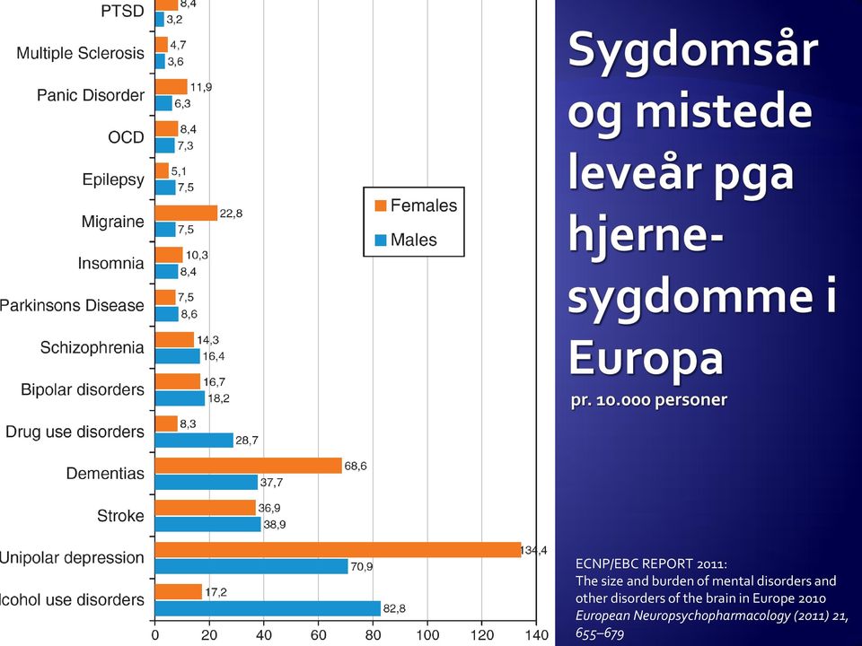 disorders of the brain in Europe 2010