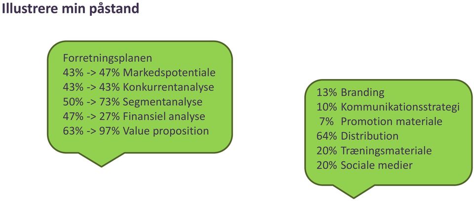 analyse 63% -> 97% Value proposition 13% 10% 7% 64% 20% 20% Branding
