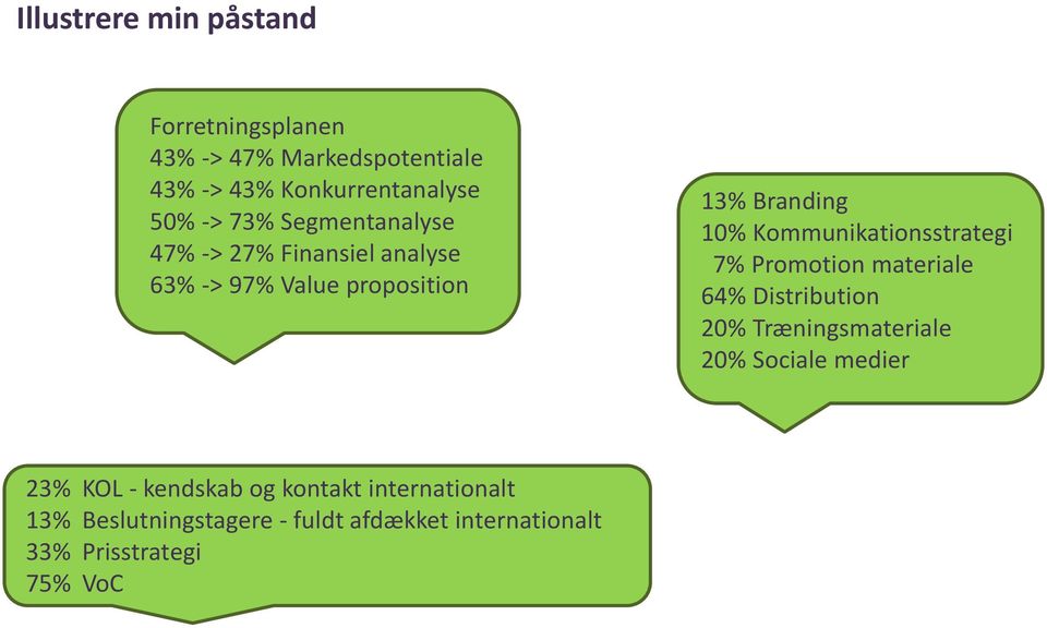 Kommunikationsstrategi 7% Promotion materiale 64% Distribution 20% Træningsmateriale 20% Sociale medier