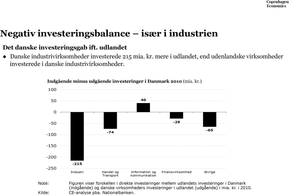 Indgående minus udgående investeringer i Danmark 2010 (mia. kr.