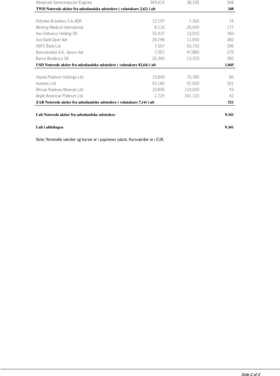 057 47,880 279 Banco Bradesco SA 25.360 13,370 280 USD Noterede aktier fra udenlandske udstedere ( valutakurs 82,64) i alt 1.845 Impala Platinum Holdings Ltd 15.840 75,780 86 Investec Ltd 43.