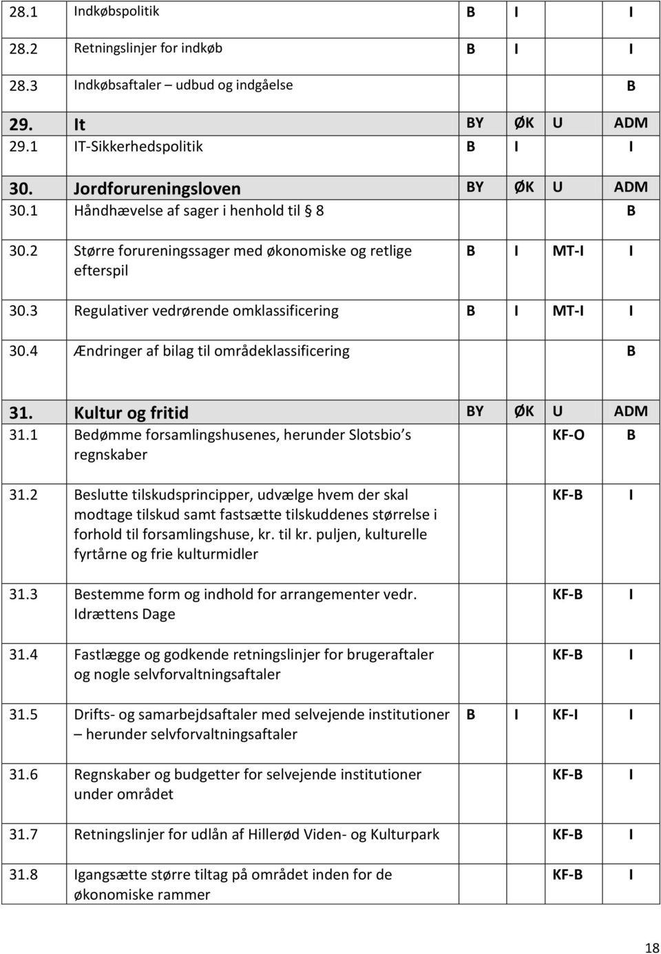 4 Ændringer af bilag til områdeklassificering 31. Kultur og fritid Y ØK U ADM 31.1 edømme forsamlingshusenes, herunder Slotsbio s regnskaber KF-O 31.