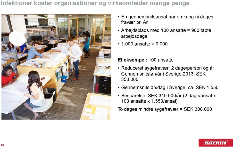000 Et eksempel: 100 ansatte Reduceret sygefravær: 2 dage/person og år Gennemsnitsløn/år i Sverige 2013: SEK 350.
