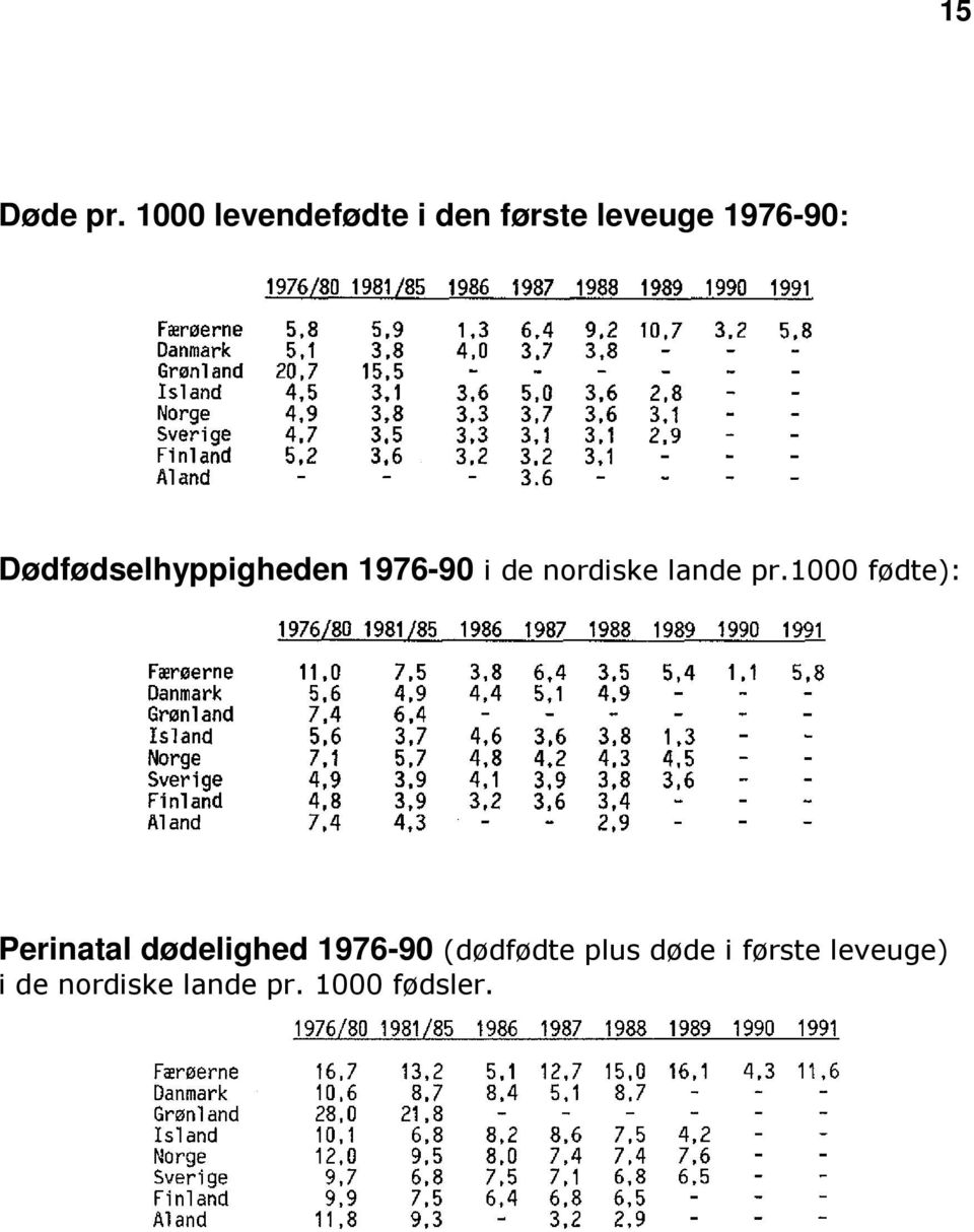 Dødfødselhyppigheden 1976-90 i de nordiske lande pr.