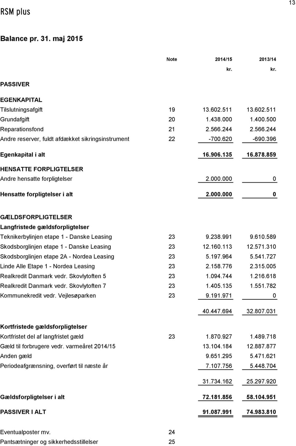 000 0 Hensatte forpligtelser i alt 2.000.000 0 GÆLDSFORPLIGTELSER Langfristede gældsforpligtelser Teknikerbylinjen etape 1 - Danske Leasing 23 9.238.991 9.610.