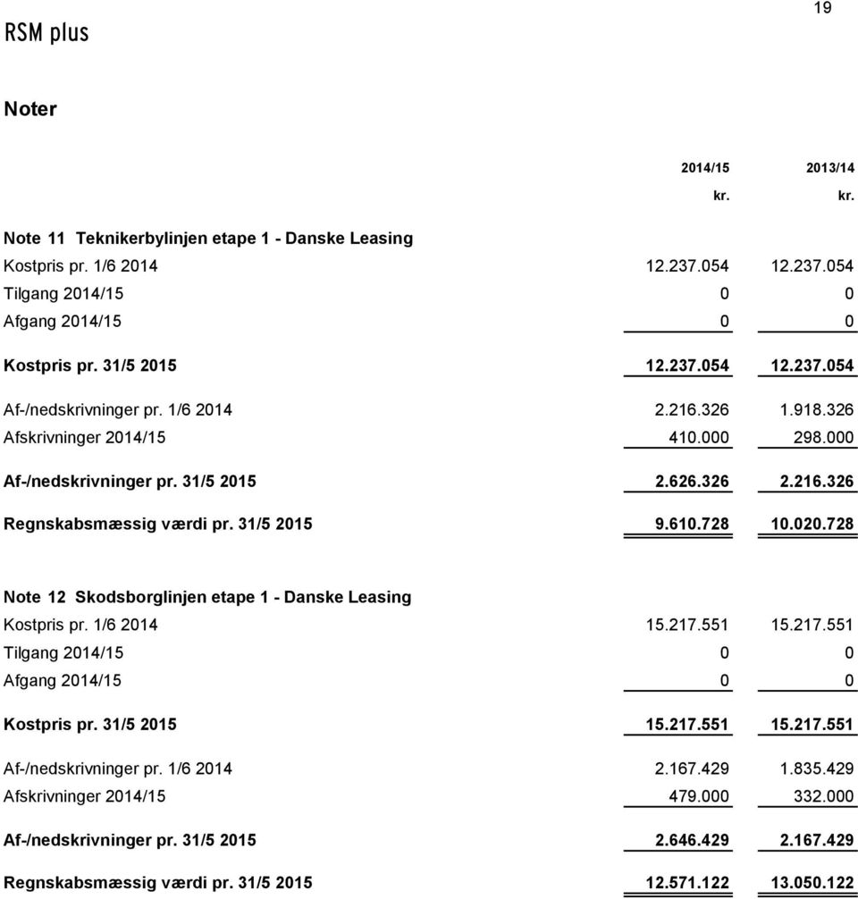 728 Note 12 Skodsborglinjen etape 1 - Danske Leasing Kostpris pr. 1/6 2014 15.217.551 15.217.551 Tilgang 2014/15 0 0 Afgang 2014/15 0 0 Kostpris pr. 31/5 2015 15.217.551 15.217.551 Af-/nedskrivninger pr.