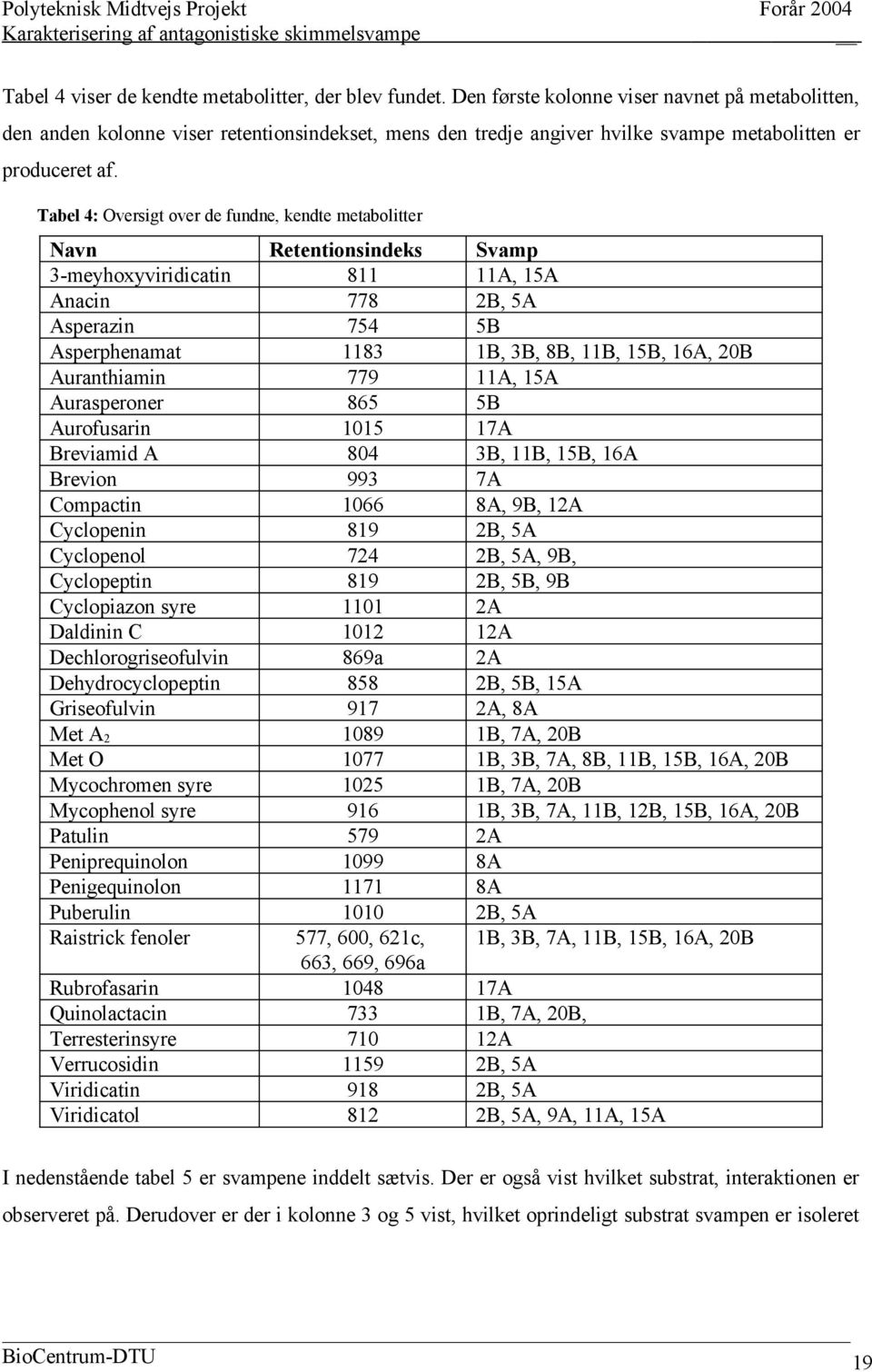 Tabel 4: Oversigt over de fundne, kendte metabolitter Navn Retentionsindeks Svamp 3-meyhoxyviridicatin 811 11A, 15A Anacin 778 2B, 5A Asperazin 754 5B Asperphenamat 1183 1B, 3B, 8B, 11B, 15B, 16A,