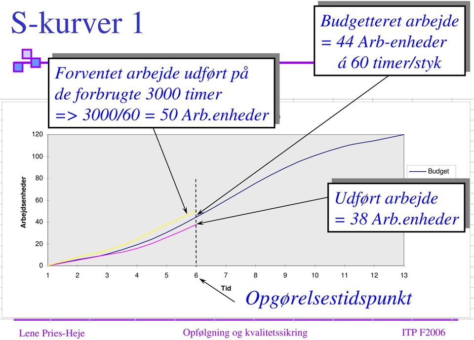 enheder Earned Value Analysis Budgetteret arbejde = 44 44 Arb-enheder á 60 60