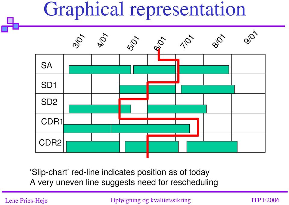 Slip-chart red-line indicates position as of
