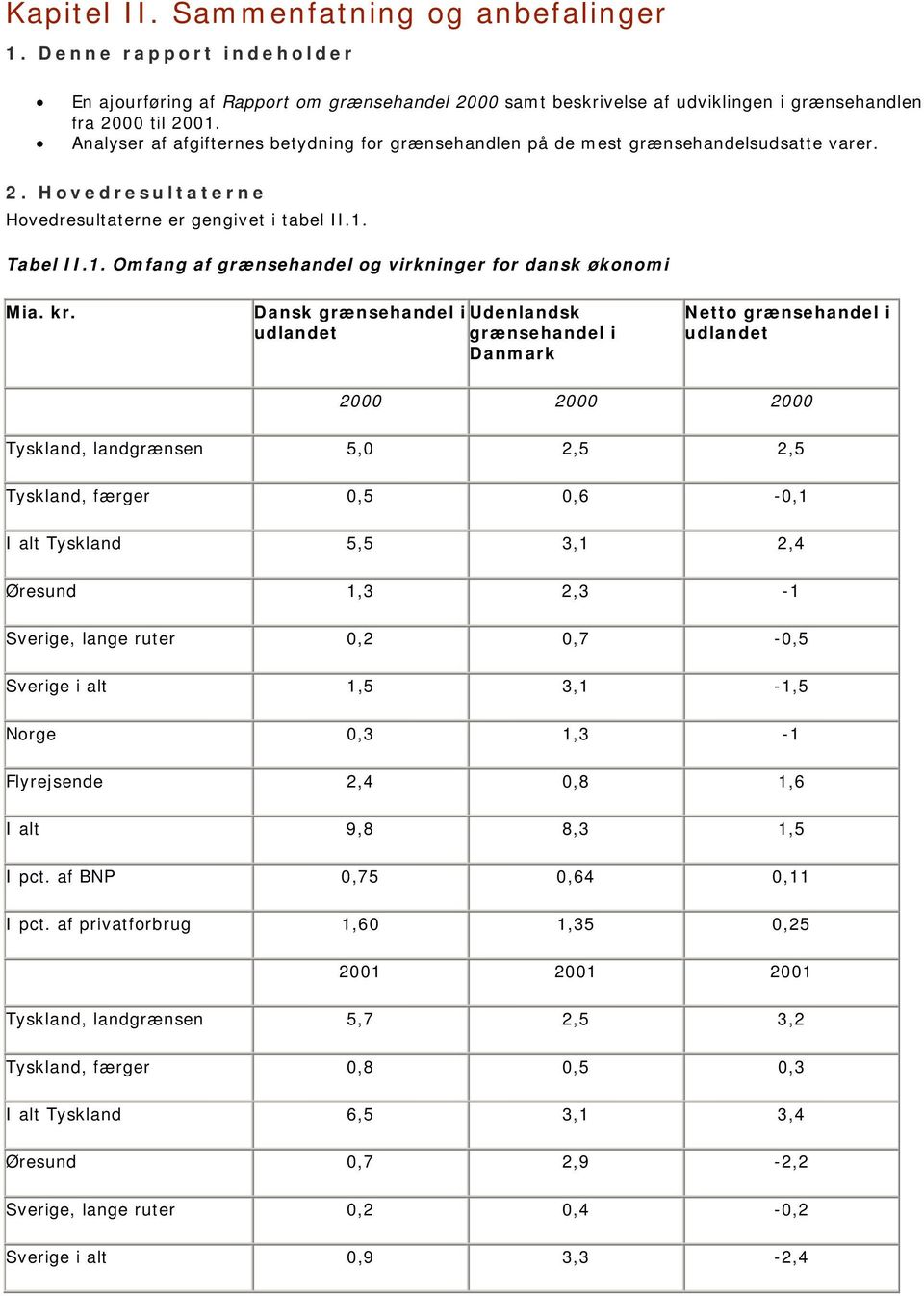 Tabel II.1. Omfang af grænsehandel og virkninger for dansk økonomi Mia. kr.