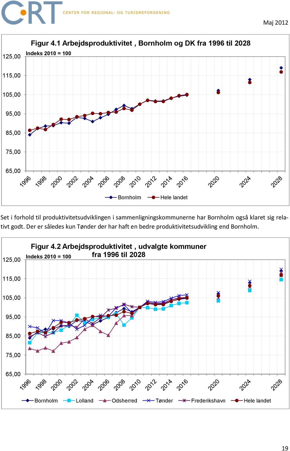 Set i forhold til produktivitetsudviklingen i sammenligningskommunerne har Bornholm også klaret sig relativt godt.