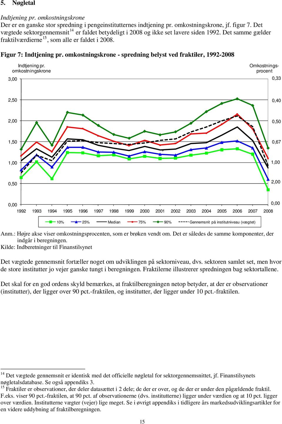 omkostningskrone - spredning belyst ved fraktiler, 1992-2008 Indtjening pr.