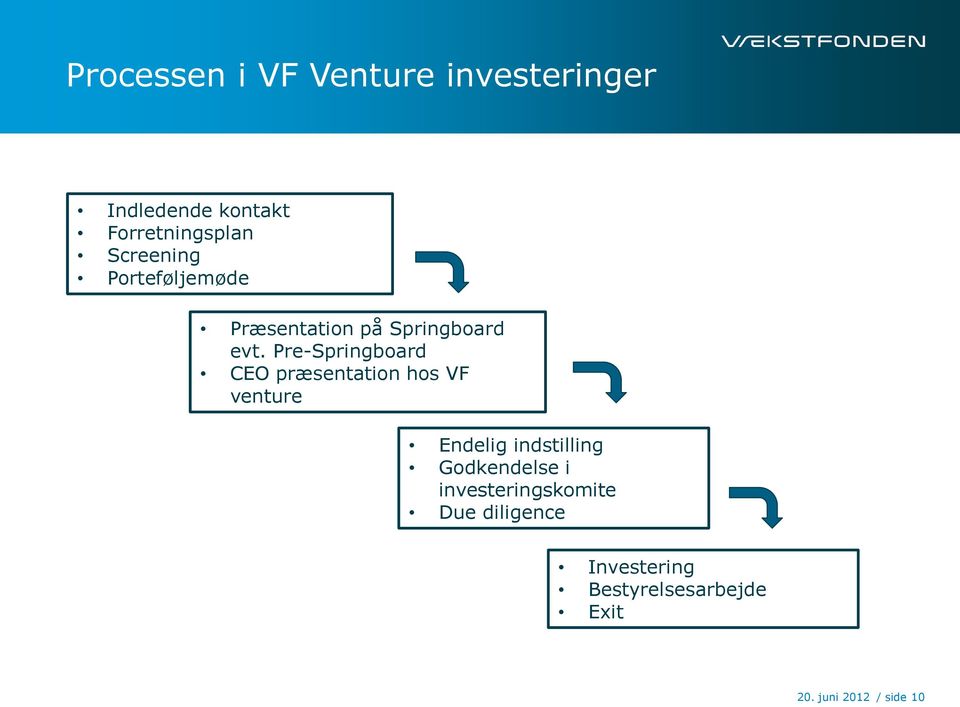 Pre-Springboard CEO præsentation hos VF venture Endelig indstilling