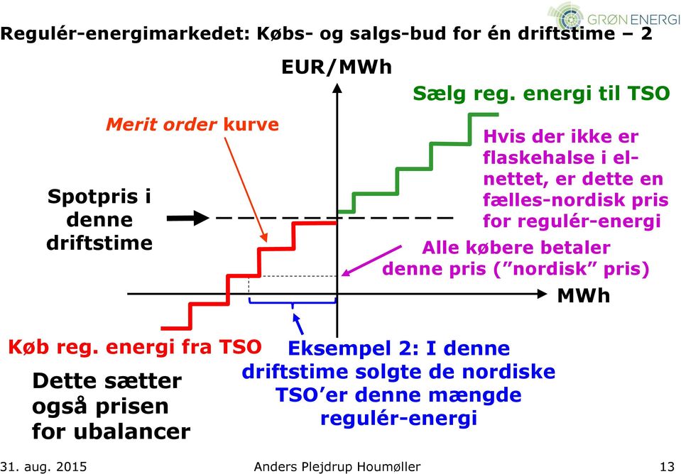 energi fra TSO Eksempel 2: I denne driftstime solgte de nordiske TSO er denne mængde regulér-energi Dette sætter også