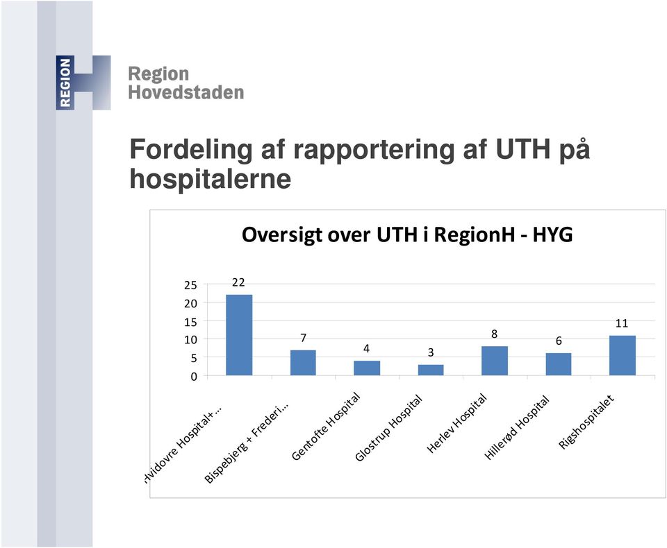 Hvidovre Hospital+... Bispebjerg + Frederi.